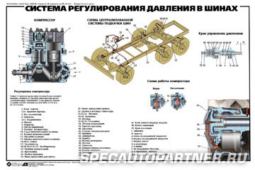 Технические плакаты: автомобиль Урал-4320-31