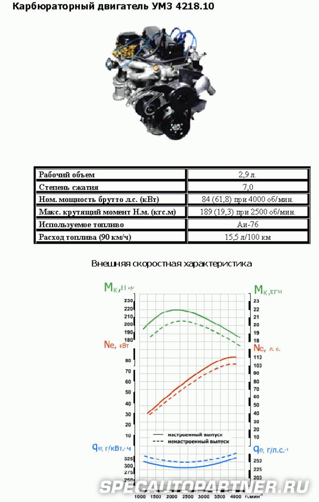 характеристики умз. умз 4218 график крутящего момента. характеристики умз. умз 4213 инжектор. 7 технические характеристики.