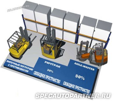 Описания погрузчиков Aisle-Master